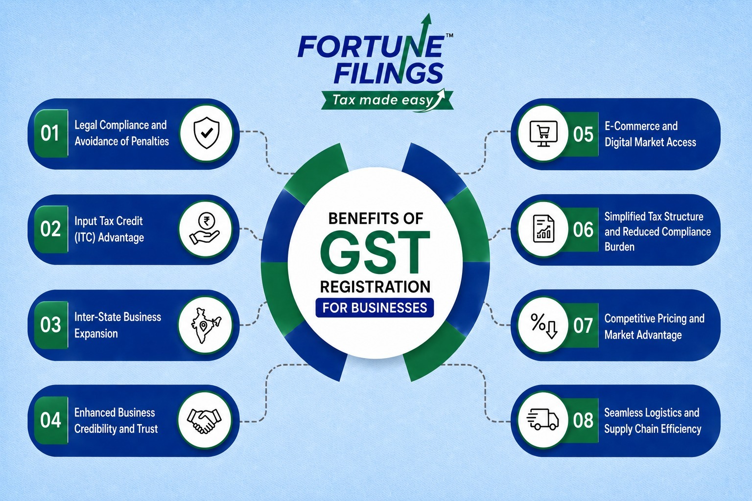 Benefits of GST Registration for Businesses